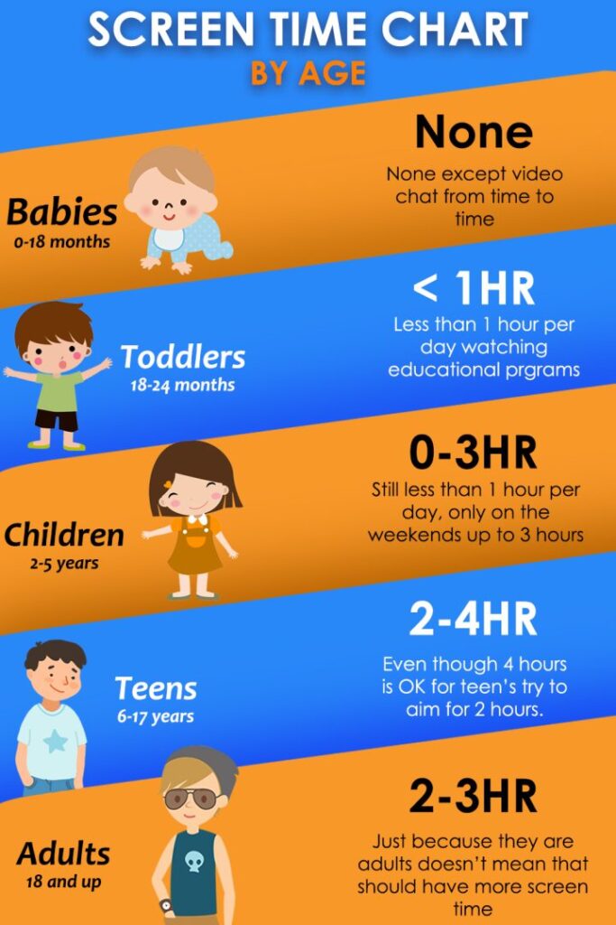 Screen Time Chart by Age. How much Screen Time is OK By age.