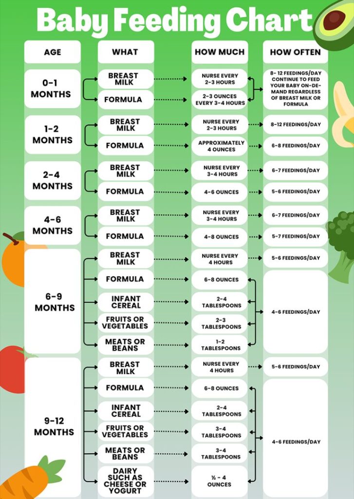 baby feeding chart by month