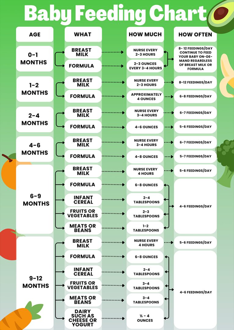Baby Feeding Chart: How Much Should Infants Eat in the First Year - The ...