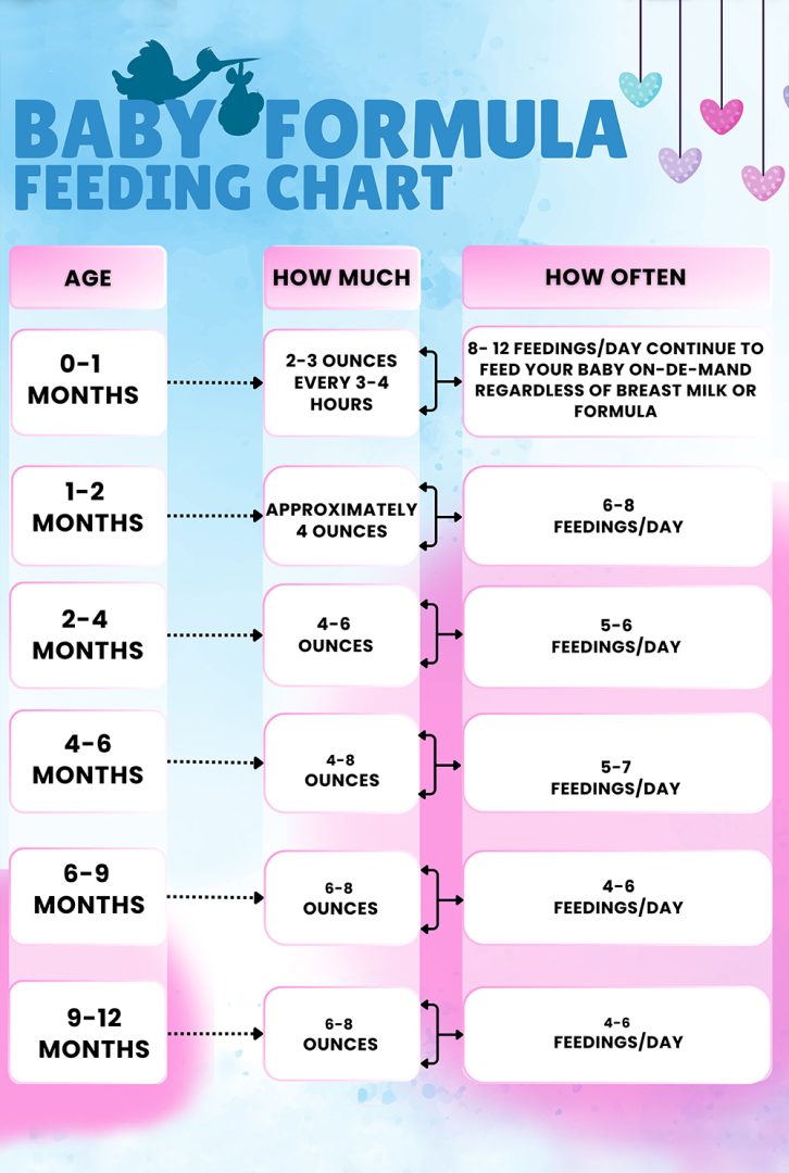 Baby Formula Feeding Chart: How Much and How Often by Age - The Digital ...