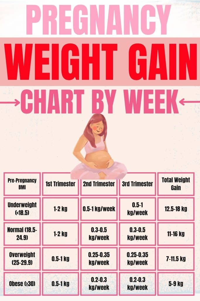 Pregnancy weight gain chart by week