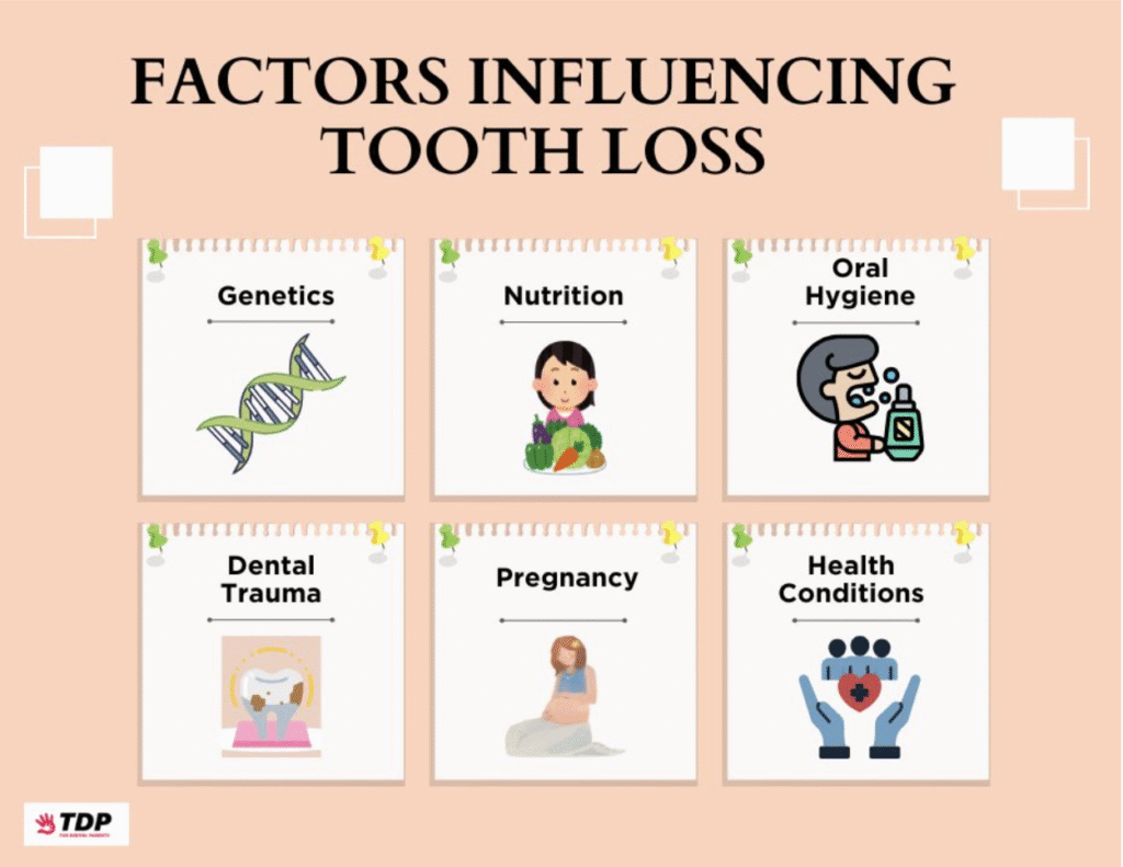 Factors influencing tooth lost age in kids